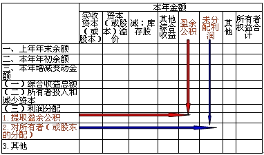 所有者權益變動表