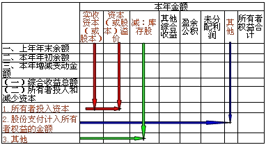 所有者權益變動表