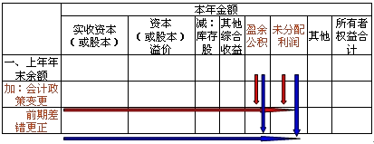 所有者權益變動表