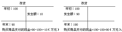 經(jīng)營(yíng)活動(dòng)產(chǎn)生的現(xiàn)金流量