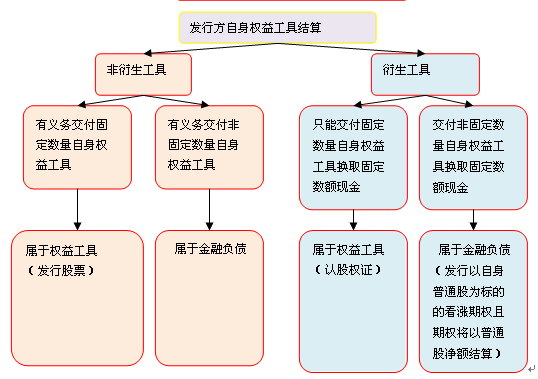 權(quán)益工具和金融負債的劃分