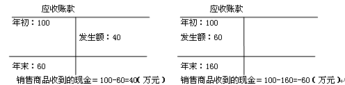 經(jīng)營(yíng)活動(dòng)產(chǎn)生的現(xiàn)金流量