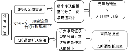 財(cái)務(wù)成本管理知識點(diǎn)