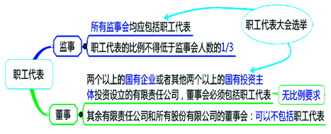 2015年初級審計(jì)師《審計(jì)專業(yè)相關(guān)知識》復(fù)習(xí)：股東會