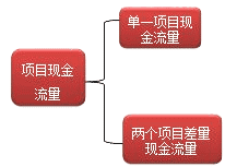 財務成本管理知識點