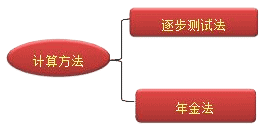 財務(wù)成本管理知識點