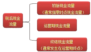 財務成本管理知識點