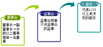 2015年中級審計(jì)師《審計(jì)專業(yè)相關(guān)知識》復(fù)習(xí)：股東會會議制度