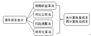 債務(wù)成本估計(jì)的方法