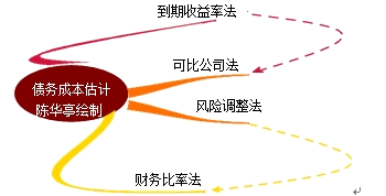 債務(wù)成本的估計(jì)方法