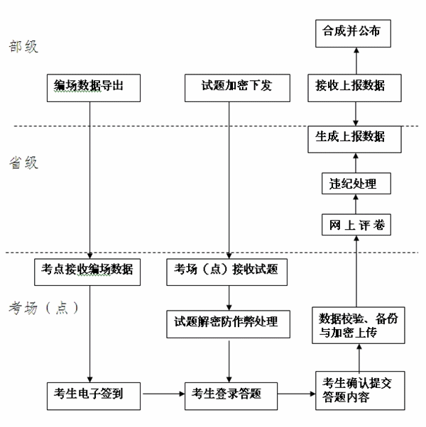 2015年中級(jí)會(huì)計(jì)職稱無紙化考試試點(diǎn)工作流程圖