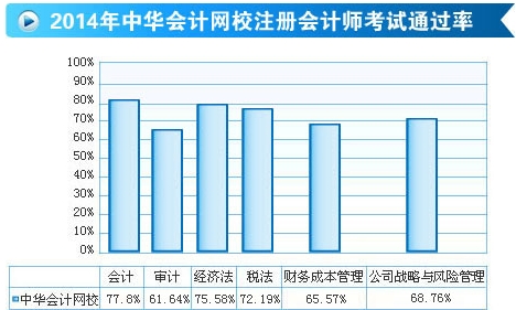 網(wǎng)校2014年注冊會計(jì)師輔導(dǎo)效果顯著 考試通過率勇創(chuàng)高峰