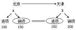 2015年中級審計師《審計專業(yè)相關(guān)知識》復(fù)習(xí)：增值稅的征稅范圍