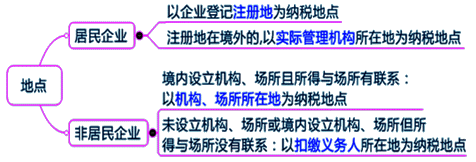 2015年中級審計師《審計專業(yè)相關知識》：企業(yè)所得稅的納稅地點