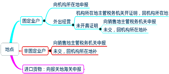 2015年中級審計(jì)師《審計(jì)專業(yè)相關(guān)知識》復(fù)習(xí)：納稅地點(diǎn)