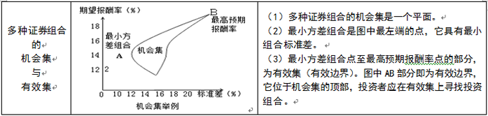 機(jī)會(huì)集與有效集