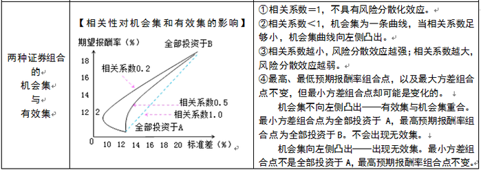 機(jī)會(huì)集與有效集