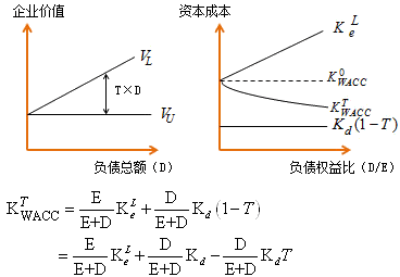 財(cái)務(wù)成本管理知識(shí)點(diǎn)