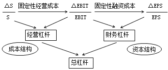 財(cái)務(wù)成本管理知識(shí)點(diǎn)