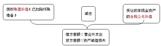 會(huì)計(jì)知識(shí)點(diǎn)