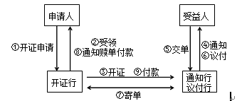 國內(nèi)信用證