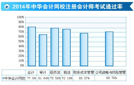 2014年正保會計網(wǎng)校注冊會計師考試通過率