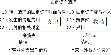 2015年中級(jí)審計(jì)師《審計(jì)專業(yè)相關(guān)知識(shí)》復(fù)習(xí)：固定資產(chǎn)的處置