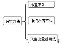 普通股發(fā)行定價(jià)