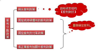 低正常股利加額外股利政策