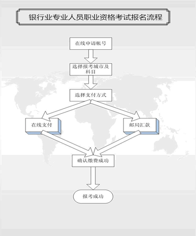 銀行從業(yè)資格考試報名流程