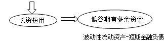 財務成本管理知識點