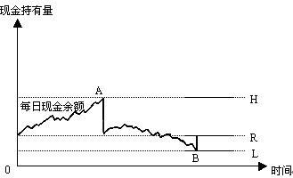 財(cái)務(wù)成本管理知識(shí)點(diǎn)