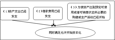 借款費用相關(guān)時點的確定