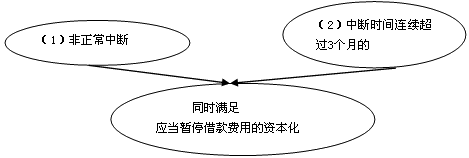 借款費用相關(guān)時點的確定