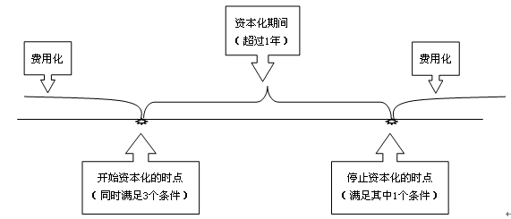 借款費用相關(guān)時點的確定