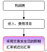 境外經(jīng)營財(cái)務(wù)報(bào)表的折算