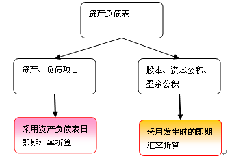 境外經(jīng)營財(cái)務(wù)報(bào)表的折算