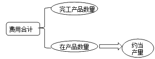 財(cái)務(wù)成本管理知識點(diǎn)