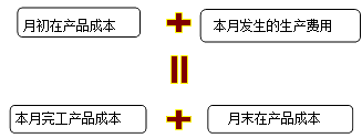 財(cái)務(wù)成本管理知識點(diǎn)