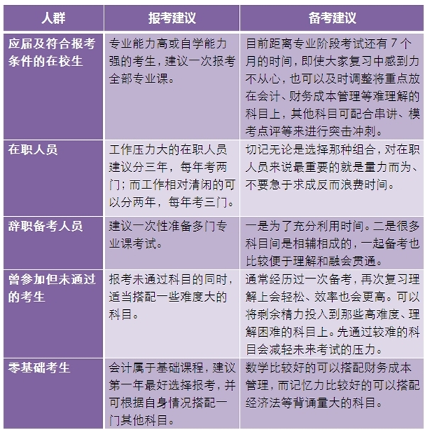 2015注冊會計師考試報名要因人而異