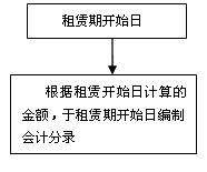 會(huì)計(jì)知識(shí)點(diǎn)