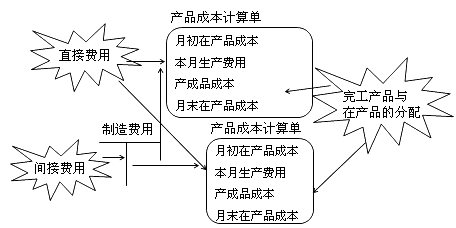 財務成本管理知識點