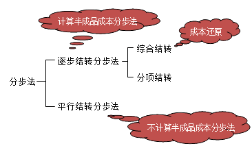 財務成本管理知識點