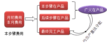 財(cái)務(wù)成本管理知識(shí)點(diǎn)