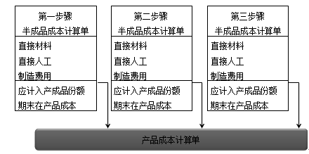 財(cái)務(wù)成本管理知識(shí)點(diǎn)