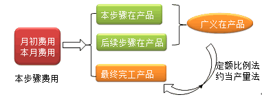 財(cái)務(wù)成本管理知識(shí)點(diǎn)