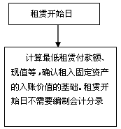 會計知識點租賃開始日