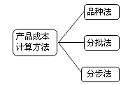 財務成本管理知識點