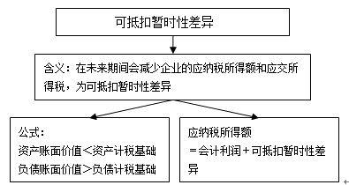 所得稅會(huì)計(jì)的核算程序