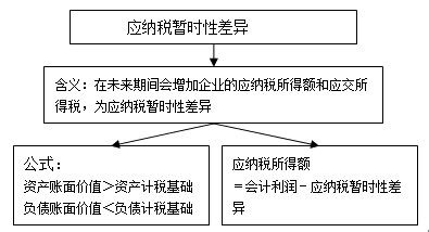 所得稅會(huì)計(jì)的核算程序